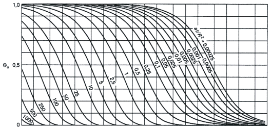 Dimensionslose Temperatur an der Kugeloberfläche
