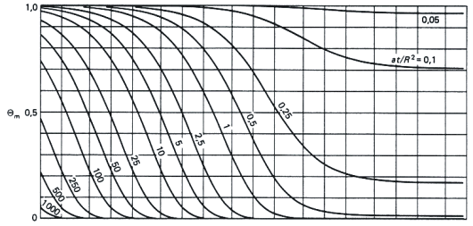 Dimensionslose Temperatur im Kugelmittelpunkt